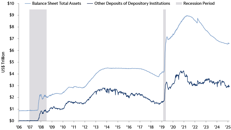 The Fed’s balance sheet has shrunk from its peak, but is still large relative to recent history The Fed’s balance sheet has shrunk from its peak, but is still large relative to recent history